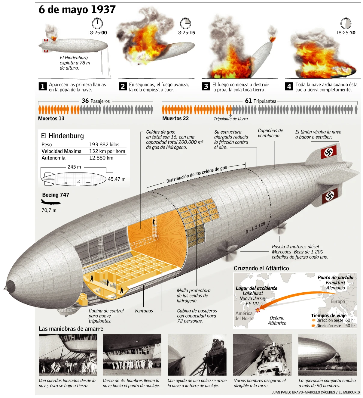 Hindenburg Disaster Marks A Tragic Event In Aviation History When The German Airship Caught Fire In 1937 Leading To Numerous Fatalities And Lasting Impact.